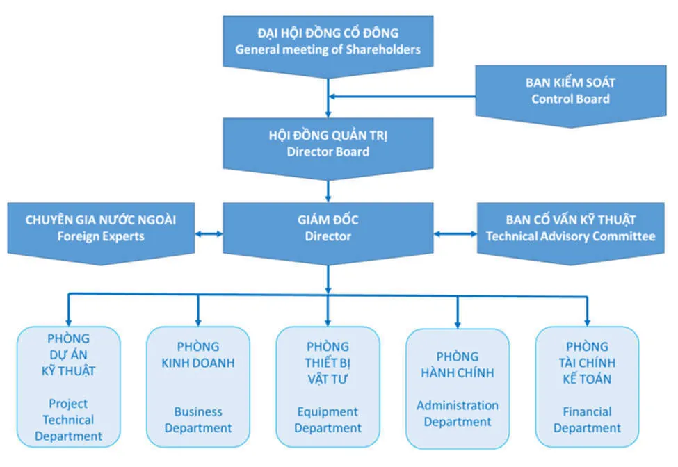 Sơ đồ tổ chức PEC6